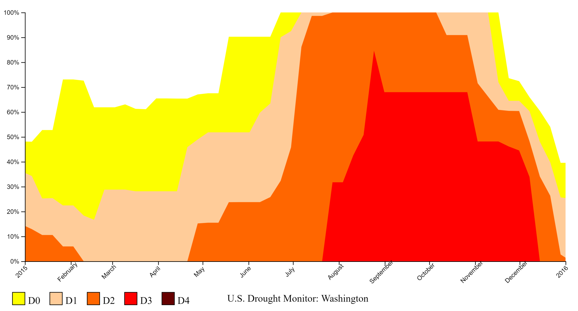 2015 Drought Data